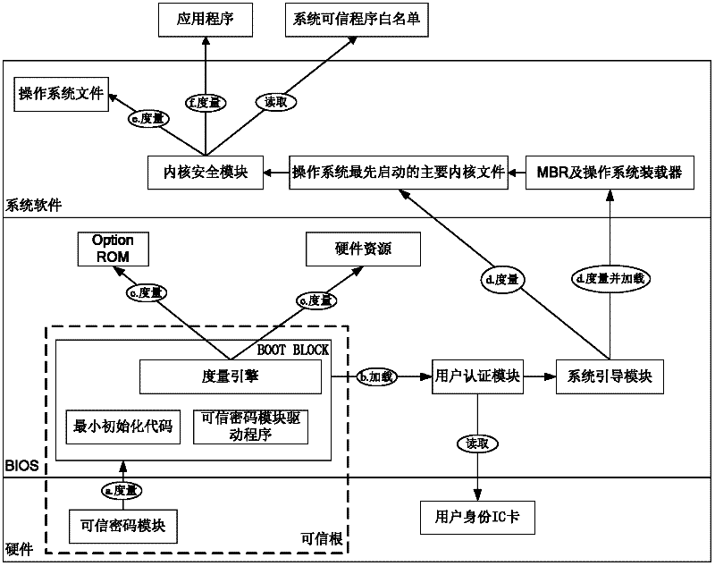 Trust chain transfer method for trusted computing platform