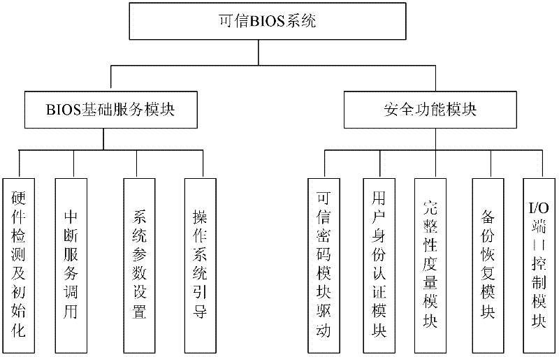 Trust chain transfer method for trusted computing platform