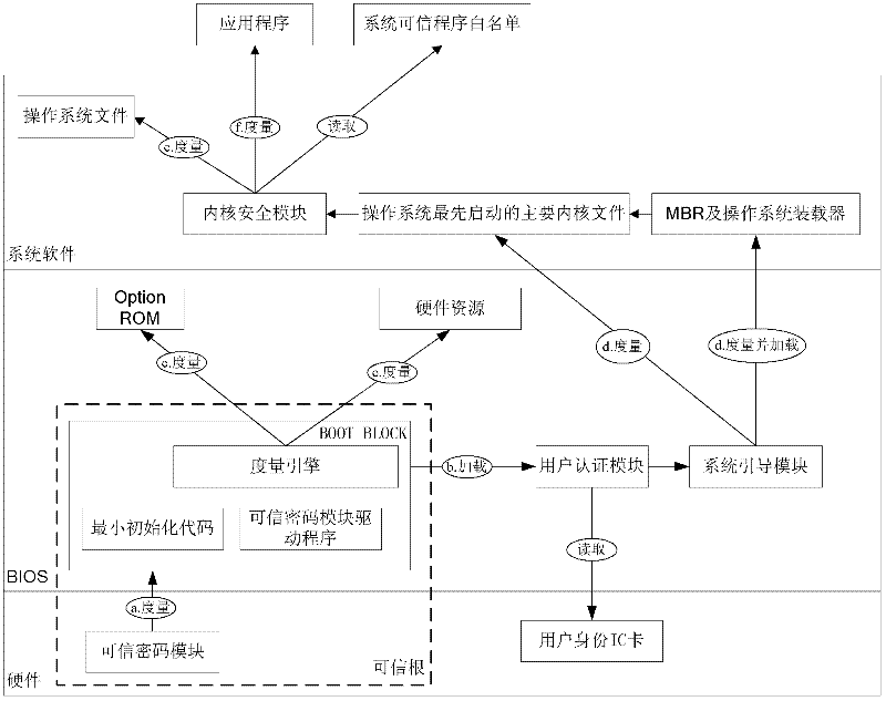 Trust chain transfer method for trusted computing platform