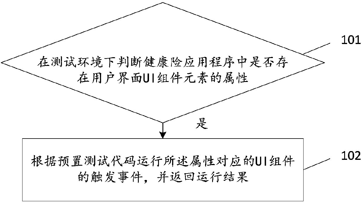 Application test method and apparatus