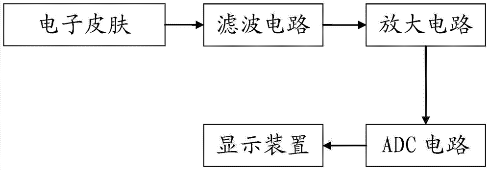 Application of electronic skin to pulse detection and pulse detection system and method