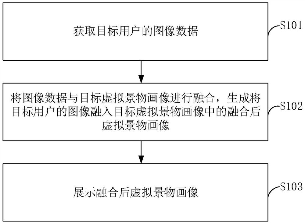 Scene portrait display method and device, electronic equipment and storage medium