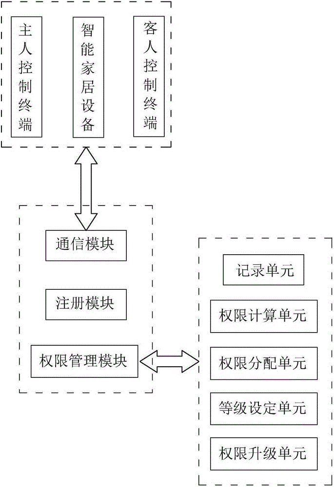 Smart home control system