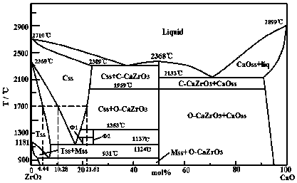 Preparation method for chromium-free ZrO2-CaO.ZrO2 composite material for coal-water slurry gasification furnace