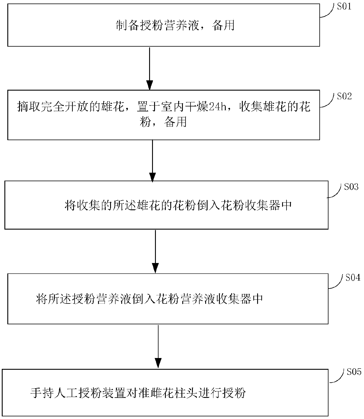 Artificial momordica grosvenori pollination device and method