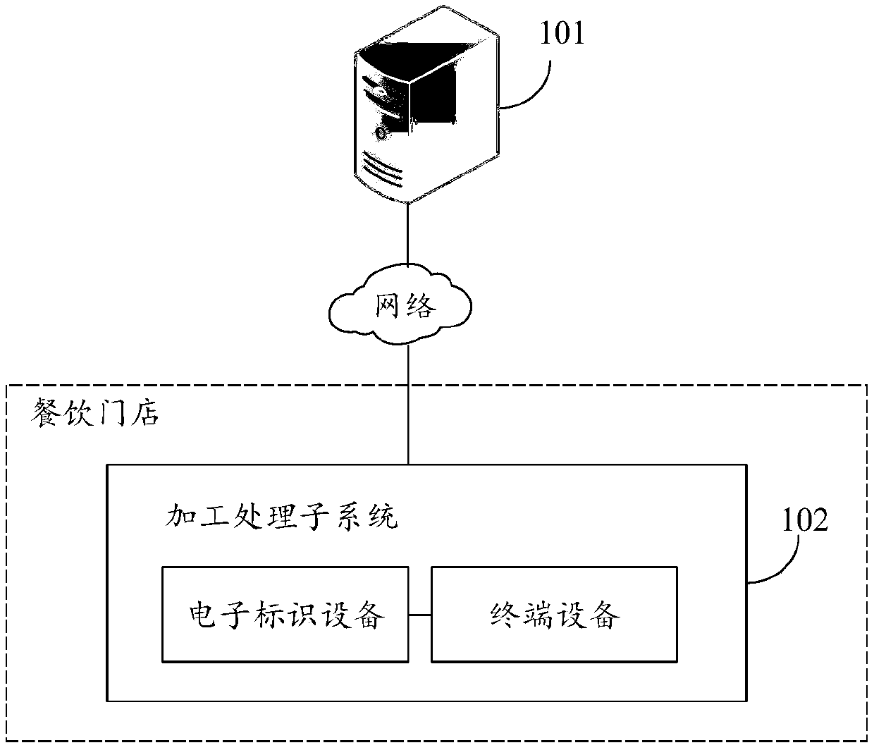 Digital processing method, device and system for catering store