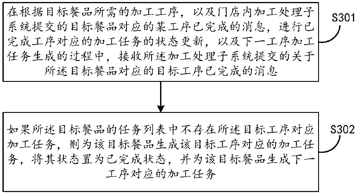 Digital processing method, device and system for catering store