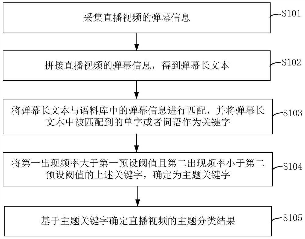 Live video subject classification method, device and electronic equipment