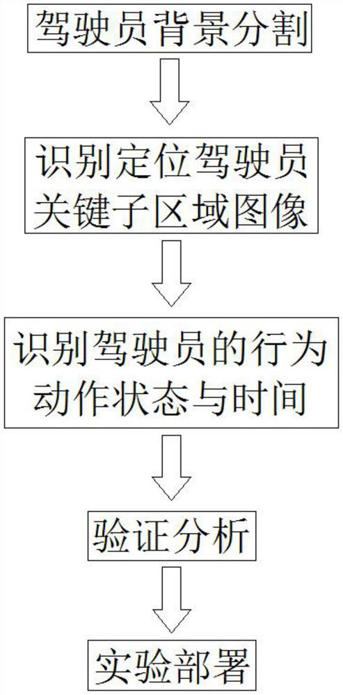 Experimental method for verification of abnormal driving behavior algorithm model based on 5G communication