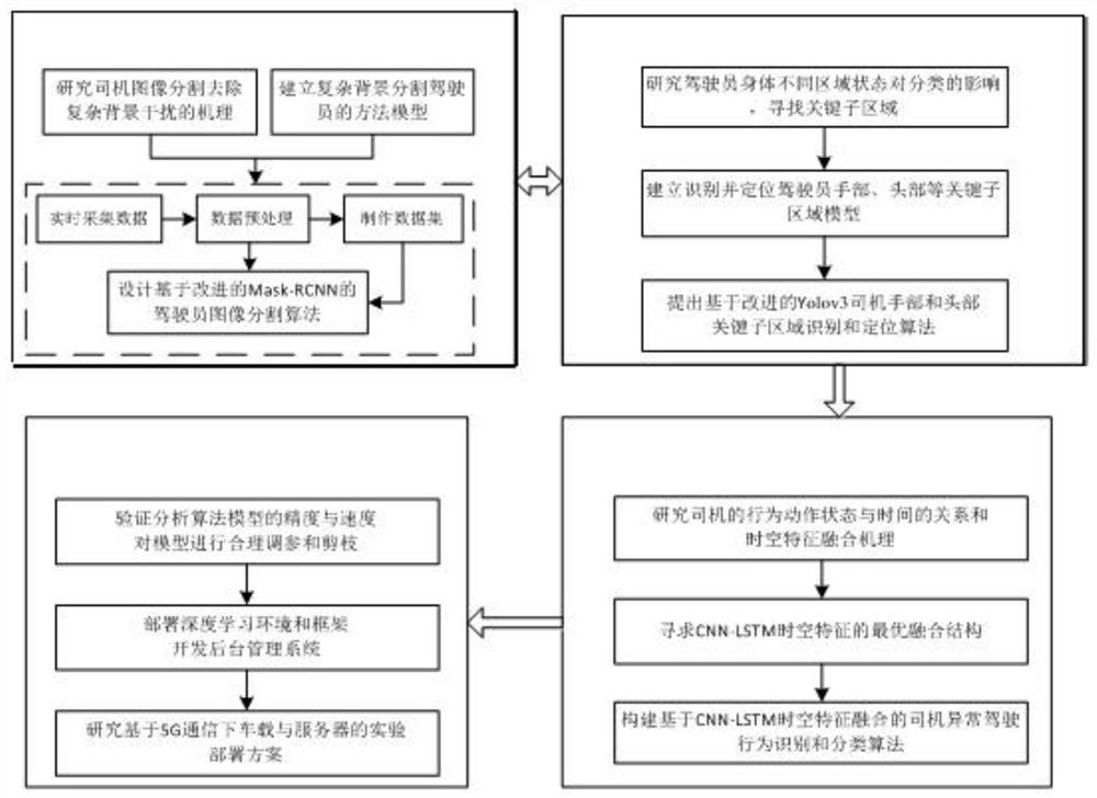 Experimental method for verification of abnormal driving behavior algorithm model based on 5G communication