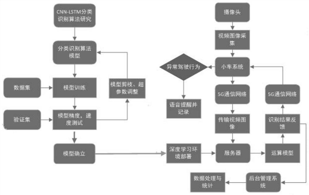 Experimental method for verification of abnormal driving behavior algorithm model based on 5G communication