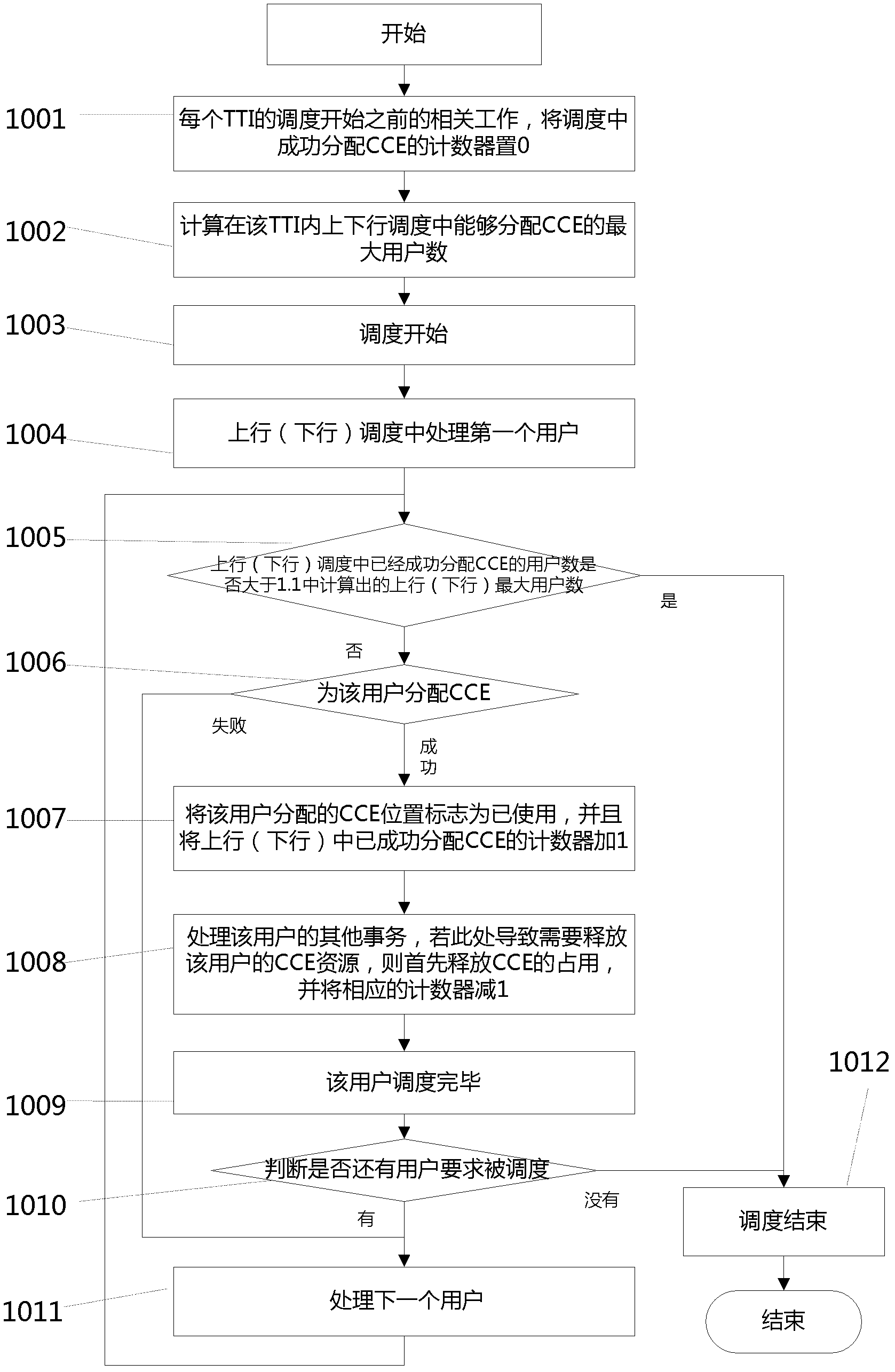 Method used for guaranteeing CCE (Communication Control Equipment) distribution fairness in LTE (Long Term Evolution) system