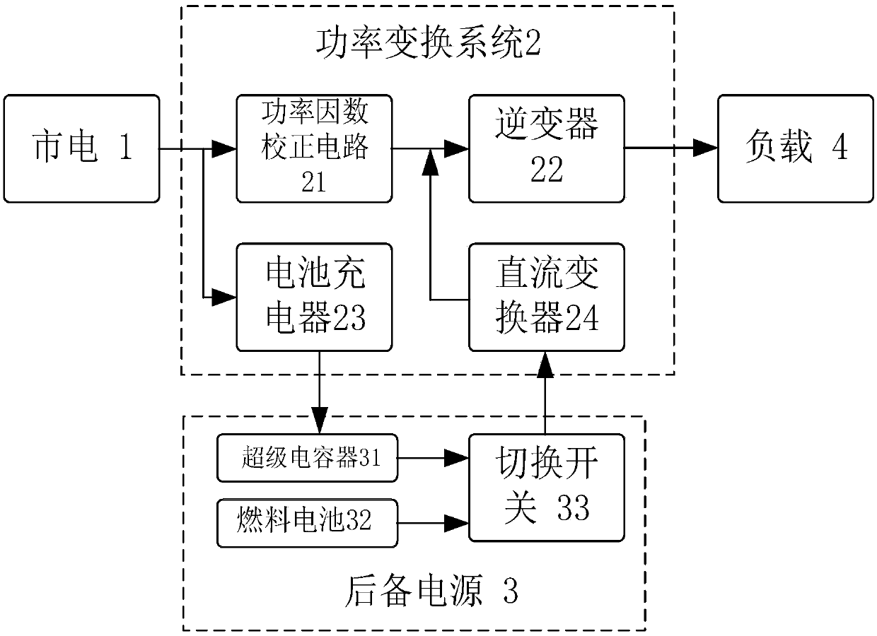 Uninterrupted power supply system and method with mixture of fuel cell and super capacitor