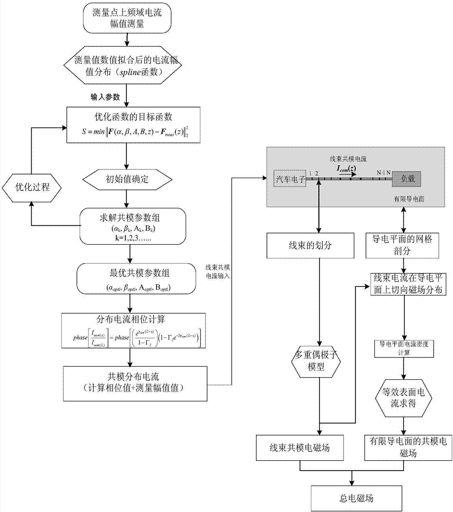 Radiation prediction method based on frequency-domain common-mode current measurement