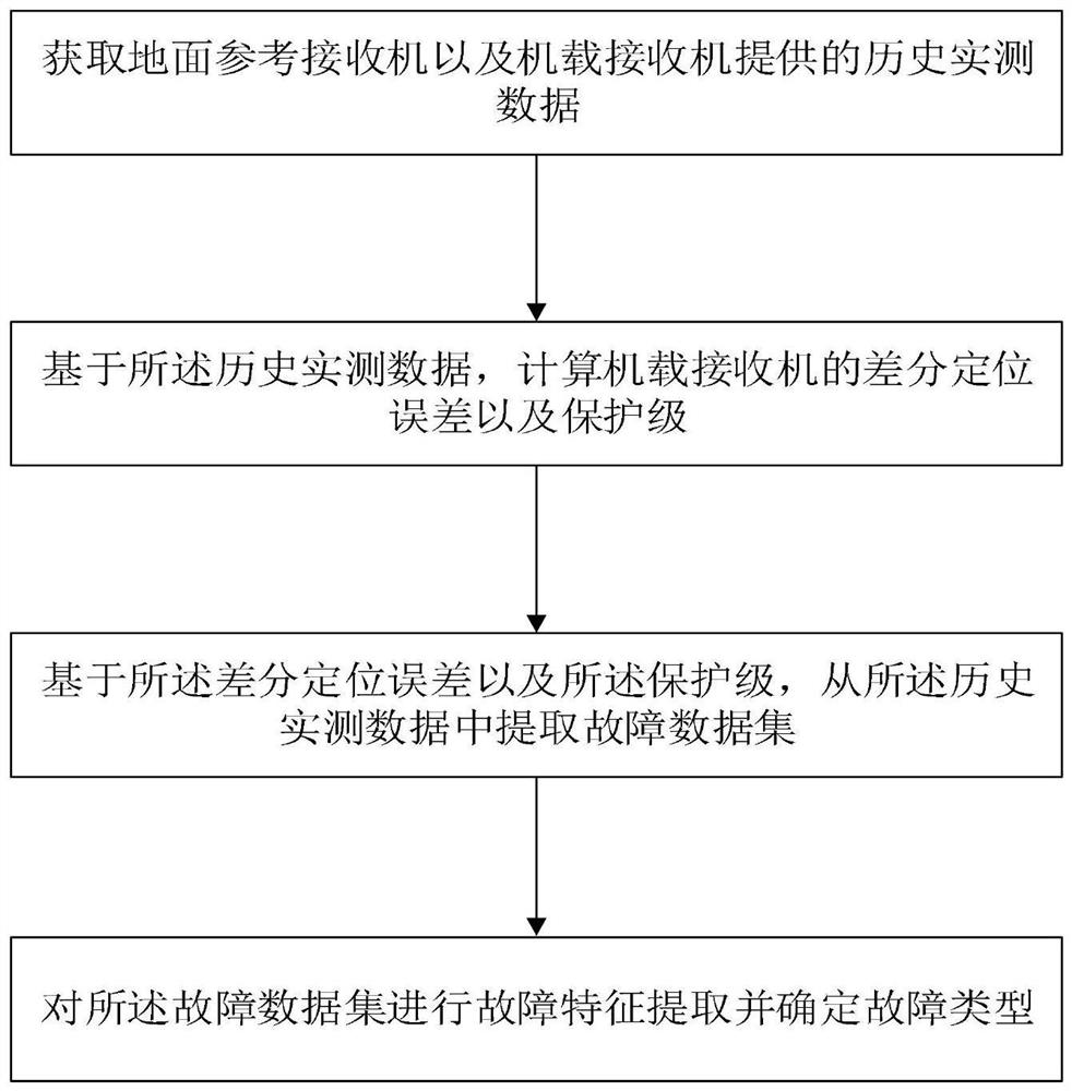 Ground-based augmentation system integrity fault identification method and system