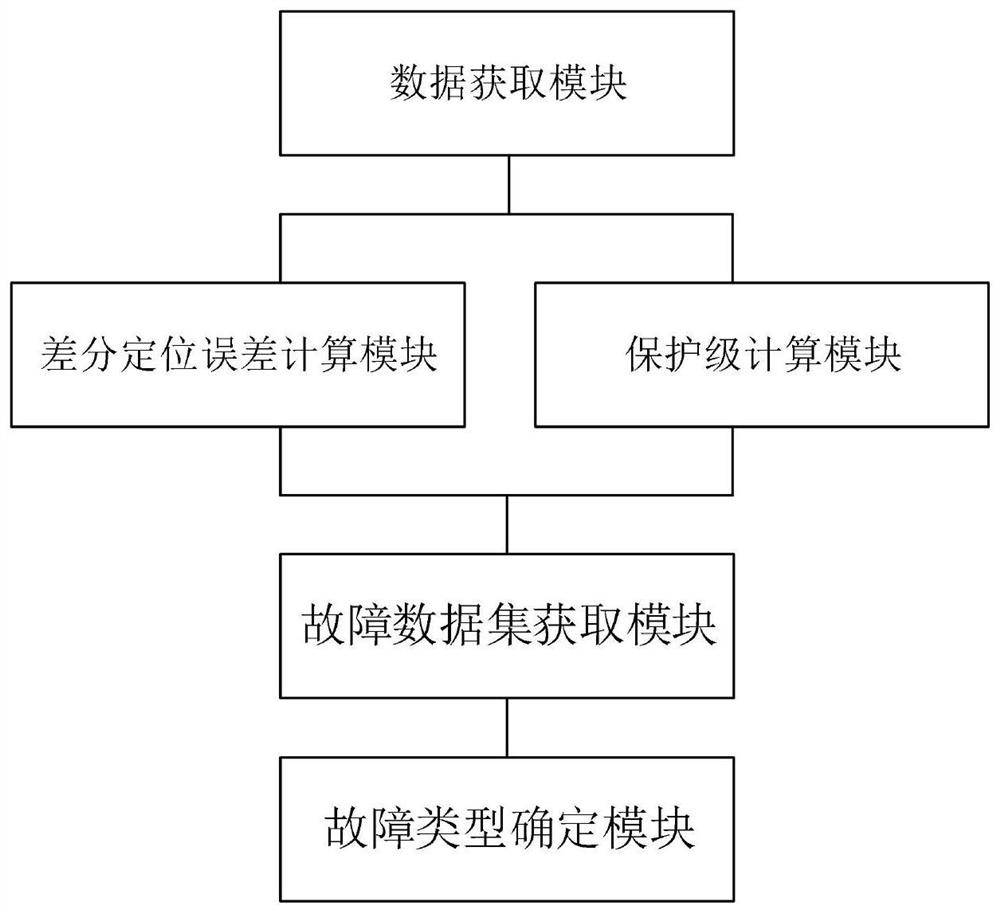 Ground-based augmentation system integrity fault identification method and system