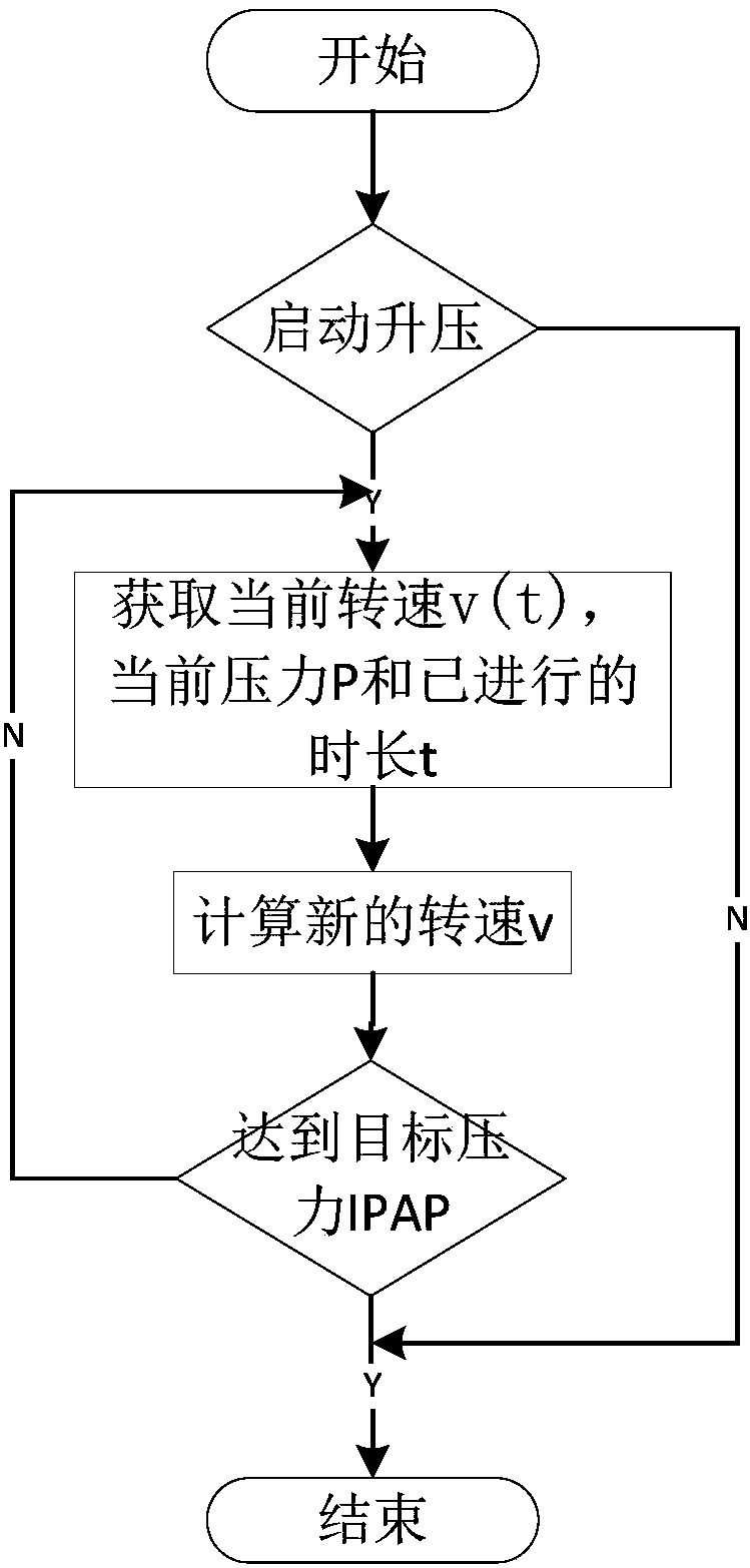 A method for adjusting the pressure of ventilator fan