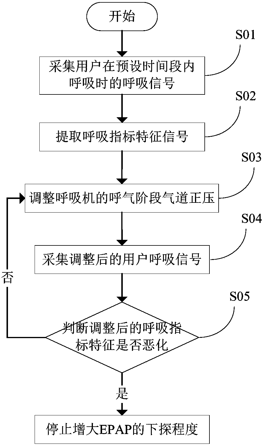 A method for adjusting the pressure of ventilator fan