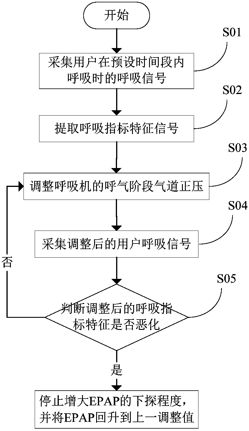 A method for adjusting the pressure of ventilator fan