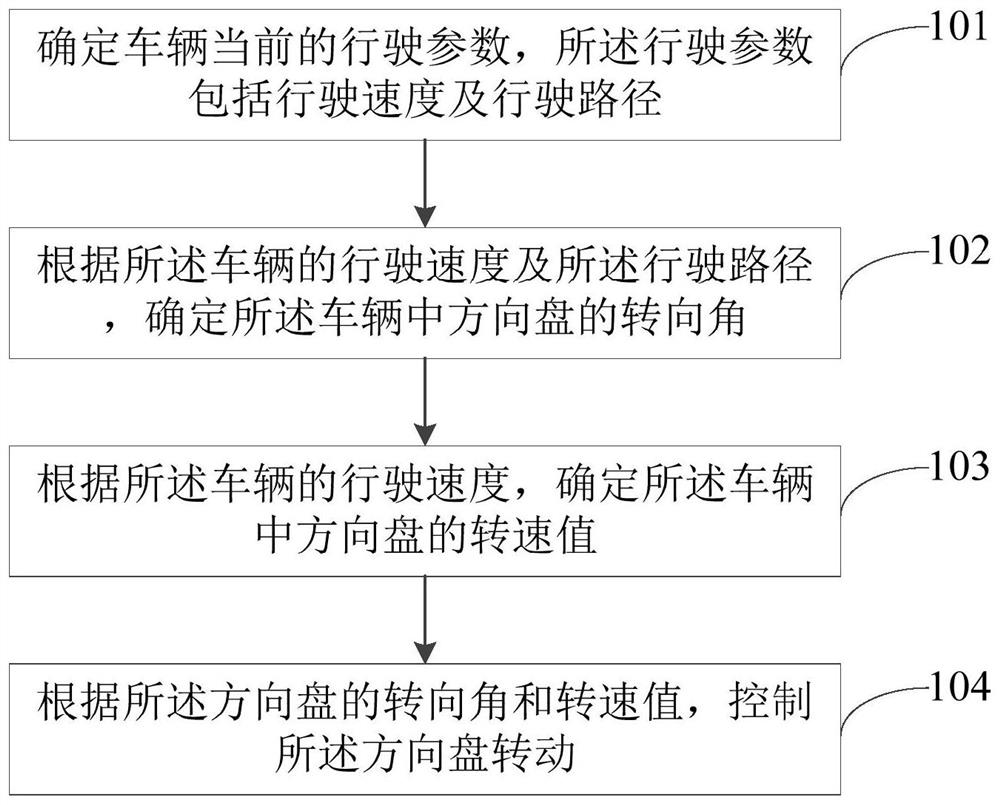 Vehicle steering wheel control method, device, computer equipment and vehicle