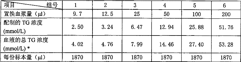 Method for eliminating interference of high riglyceride for detecting hemoglobin concentration