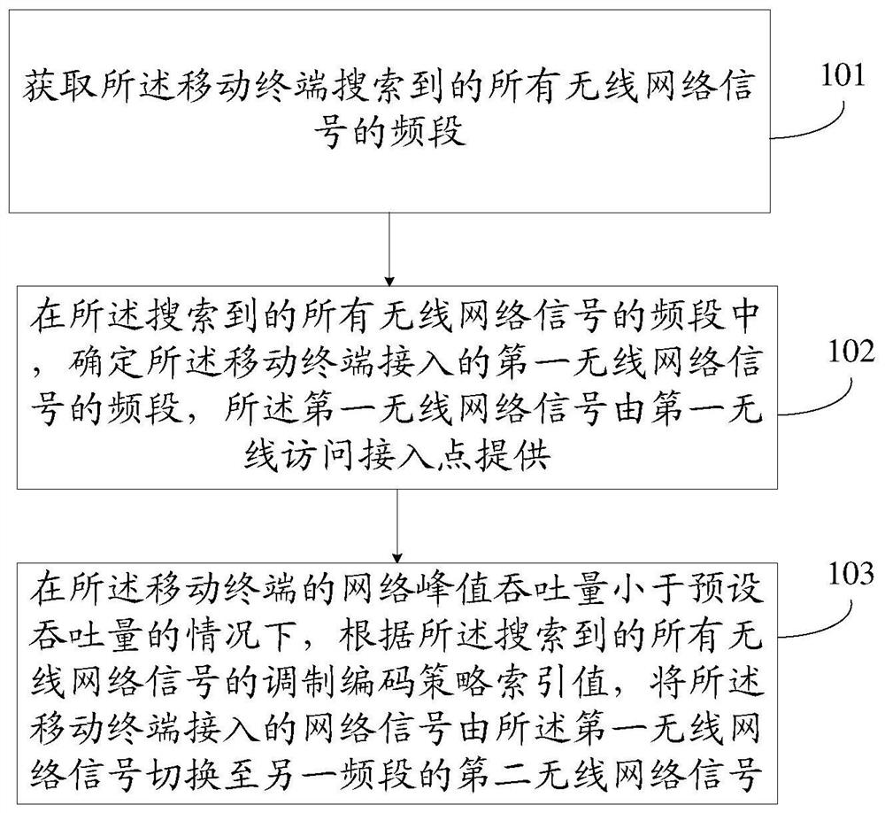 A wireless network optimization method and mobile terminal