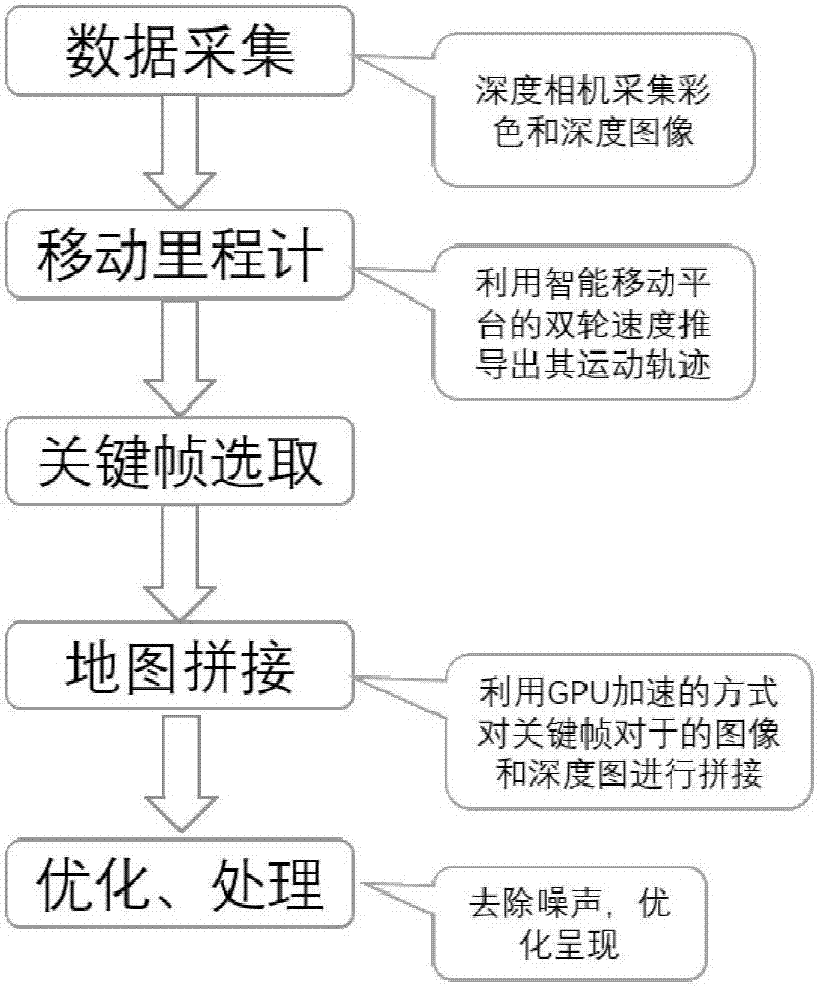 GPU and depth camera based indoor 3D reconstruction method