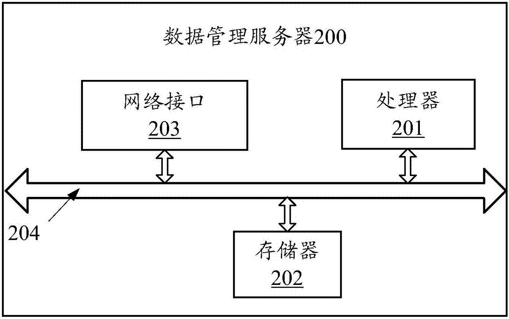 Data operation method and data management server