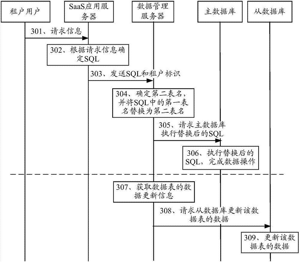 Data operation method and data management server