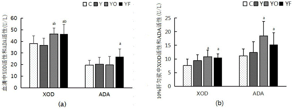 Yeast fructose composition affecting purine metabolism