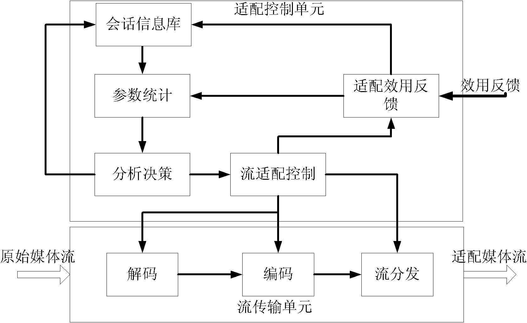 Multiparameter media adapter gateway and adaption method thereof