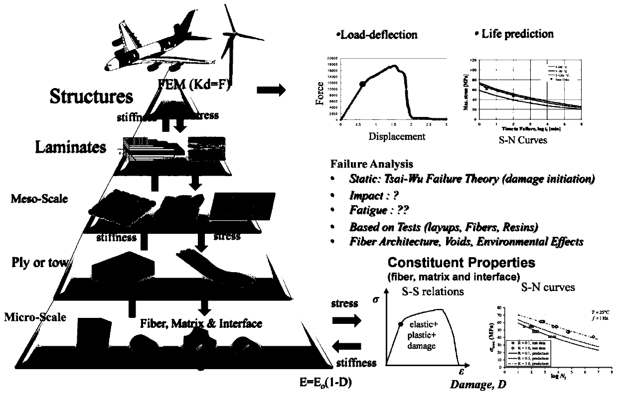 Polymer-based composite fatigue life prediction method based on mesomechanics