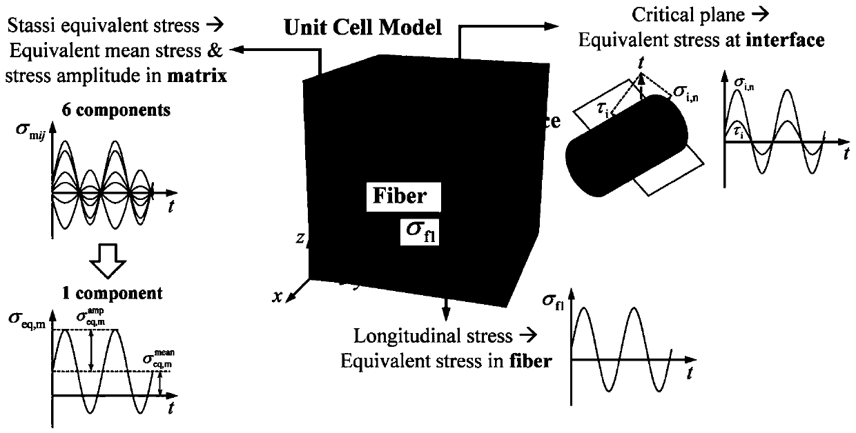 Polymer-based composite fatigue life prediction method based on mesomechanics