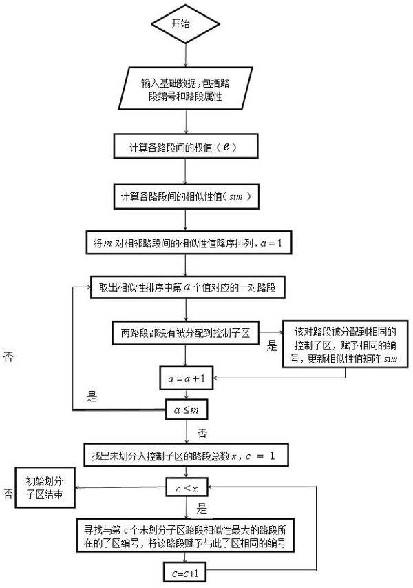 Dynamic division method of urban road network control sub-area based on macro basic graph