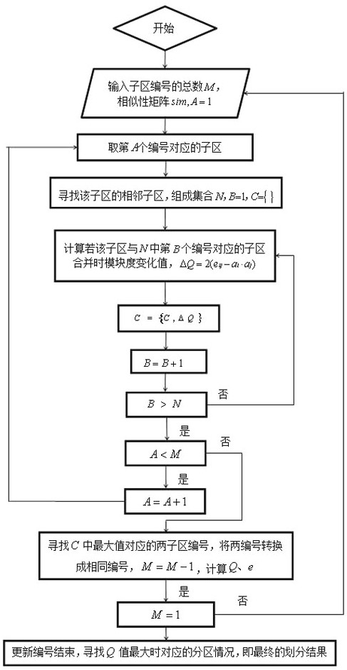 Dynamic division method of urban road network control sub-area based on macro basic graph