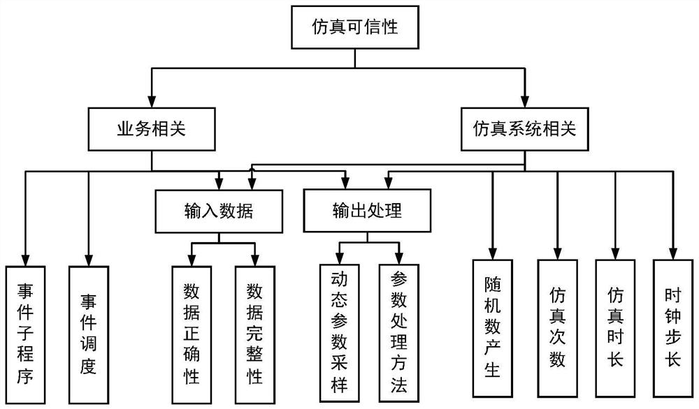 Supportability simulation output result credibility evaluation method based on echo state network