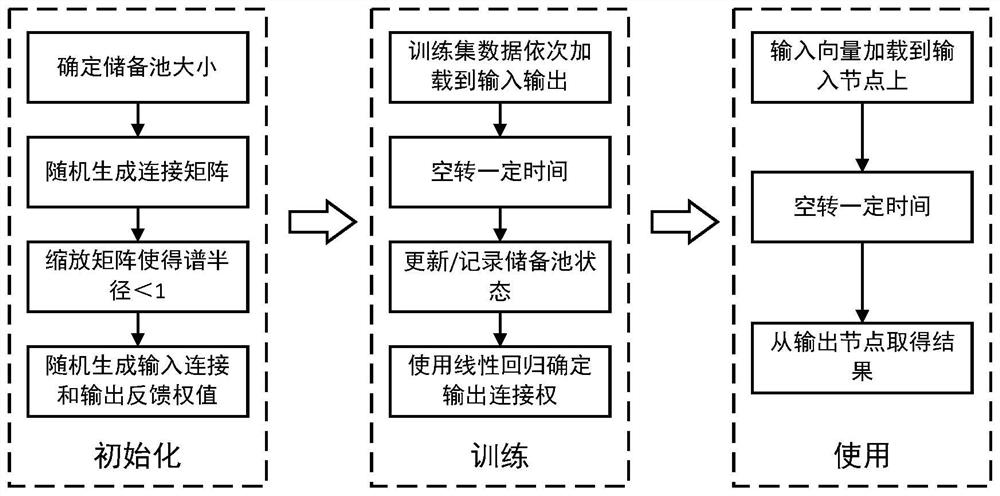 Supportability simulation output result credibility evaluation method based on echo state network