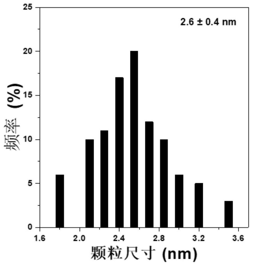 Preparation method and application of a nitrogen-doped carbon-supported low-platinum metal spherical nanoparticle electrocatalyst with uniform particle size