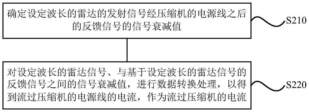 An overcurrent protection method, device, storage medium and air conditioner