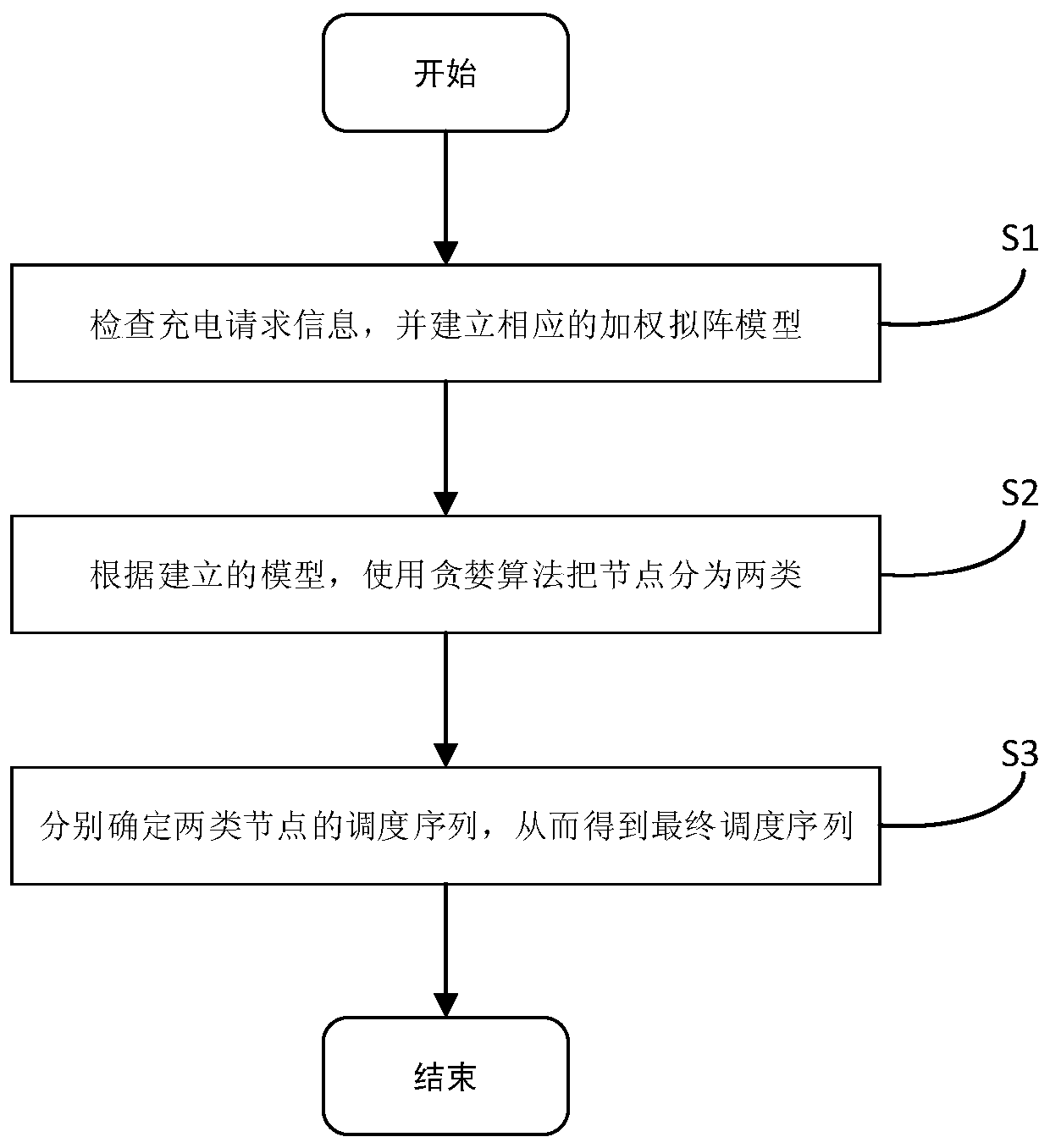 Wireless rechargeable sensor network charging scheduling method based on quasi-arrays