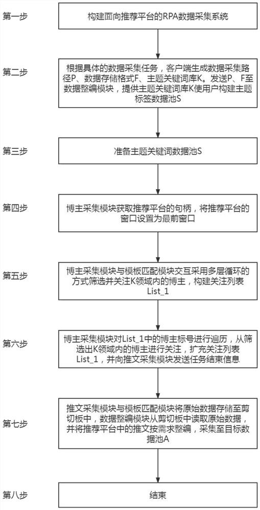 A rpa data collection method for recommendation platform