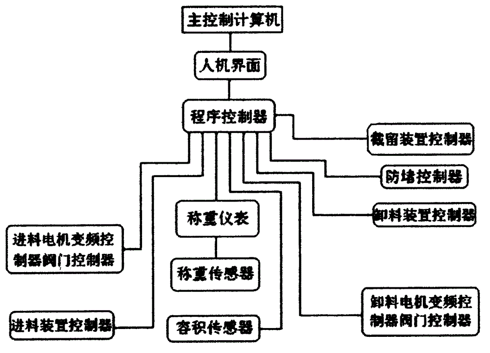 Integrated control system for continuous conveying and precise metering of powdery material