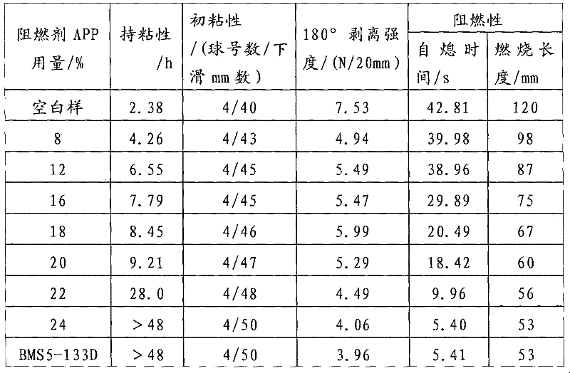 Preparation method of combined phosphorus type flame-retardant acrylic ester pressure-sensitive adhesive