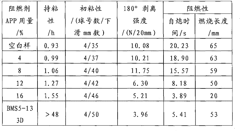 Preparation method of combined phosphorus type flame-retardant acrylic ester pressure-sensitive adhesive