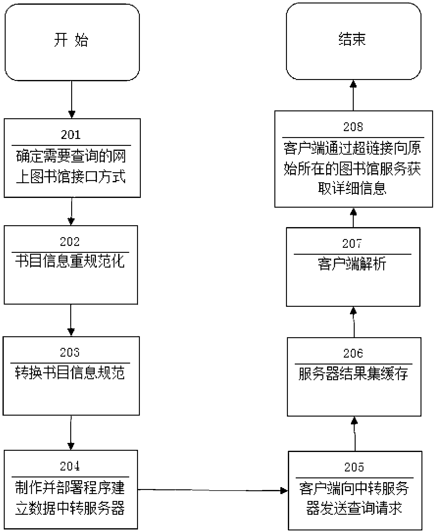 Manufacturing and application method of immediate integrated inquiry interface of reader service of library