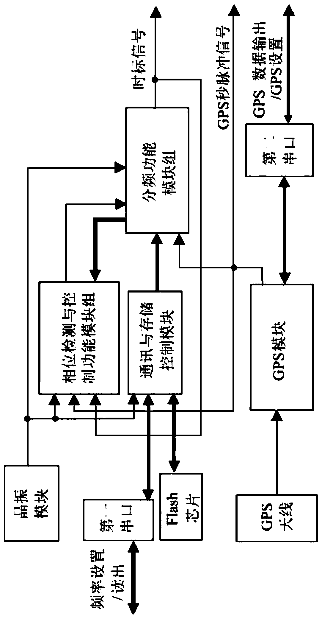 Time scale signal generator based on standard time pulse signals