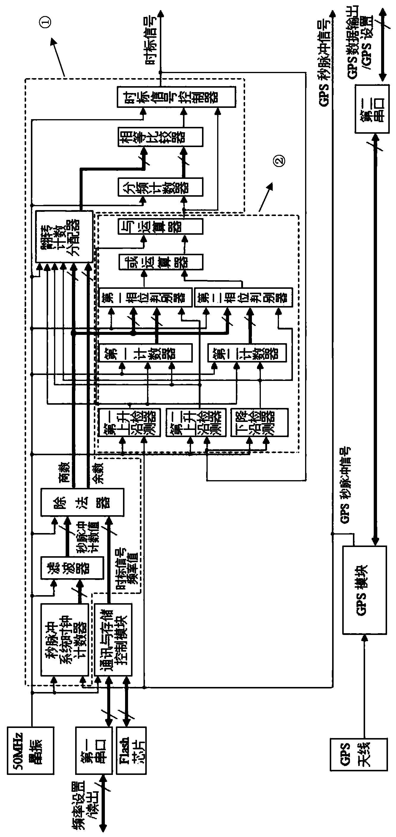 Time scale signal generator based on standard time pulse signals