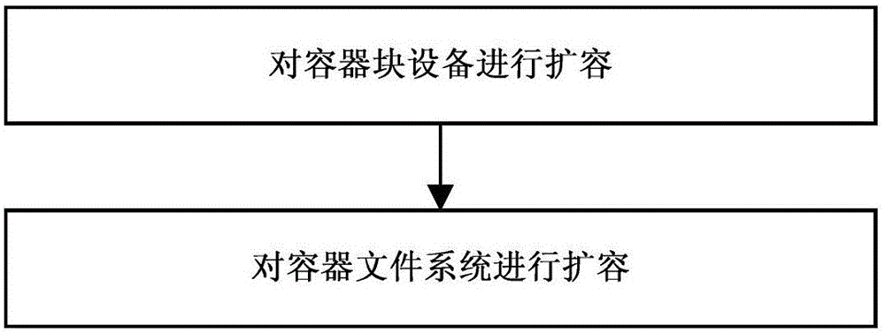 Method for achieving container supporting file system expansion