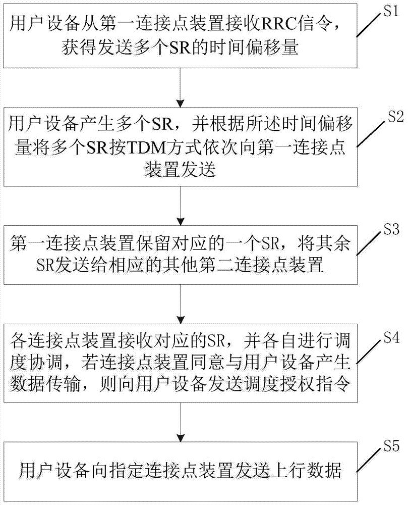 Transmission method and system for sending multiple uplink scheduling requests based on TDM