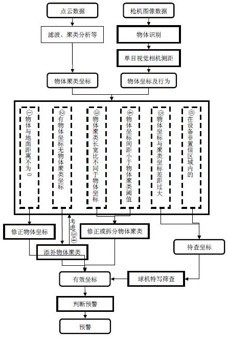 Substation field operation safety early warning method